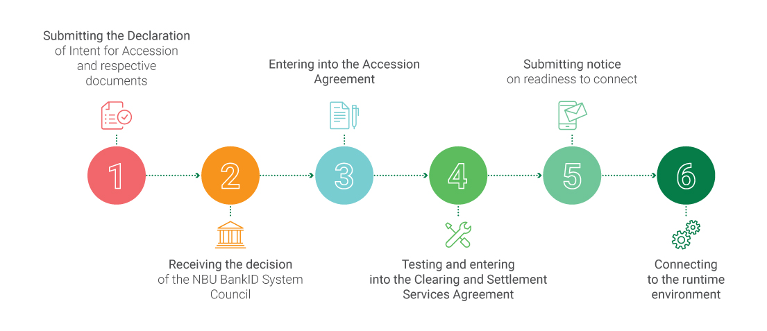 How to become a BankID subscriber: six steps from declaration submission to connecting to the runtime environment