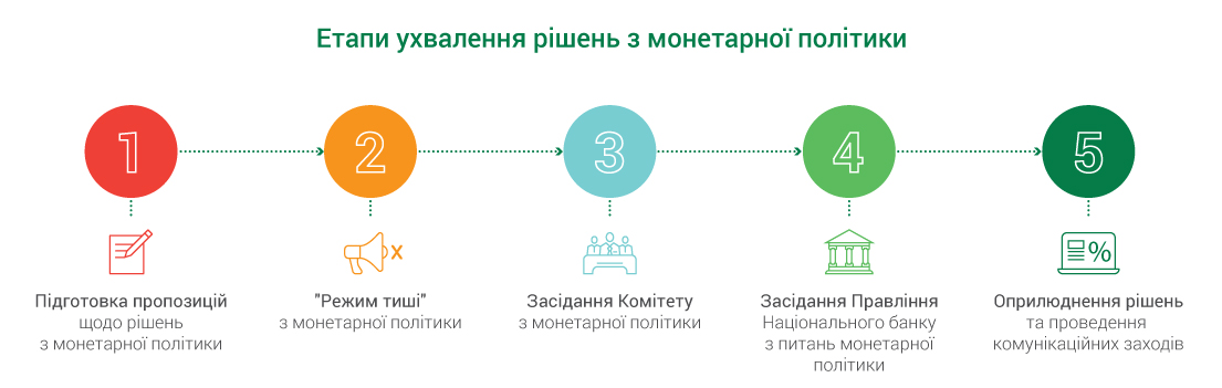 П'ять етапів ухвалення рішень з монетарної політики: підготовка пропозицій, режим тиші, засідання Комітету, засідання Правління, оприлюднення рішень