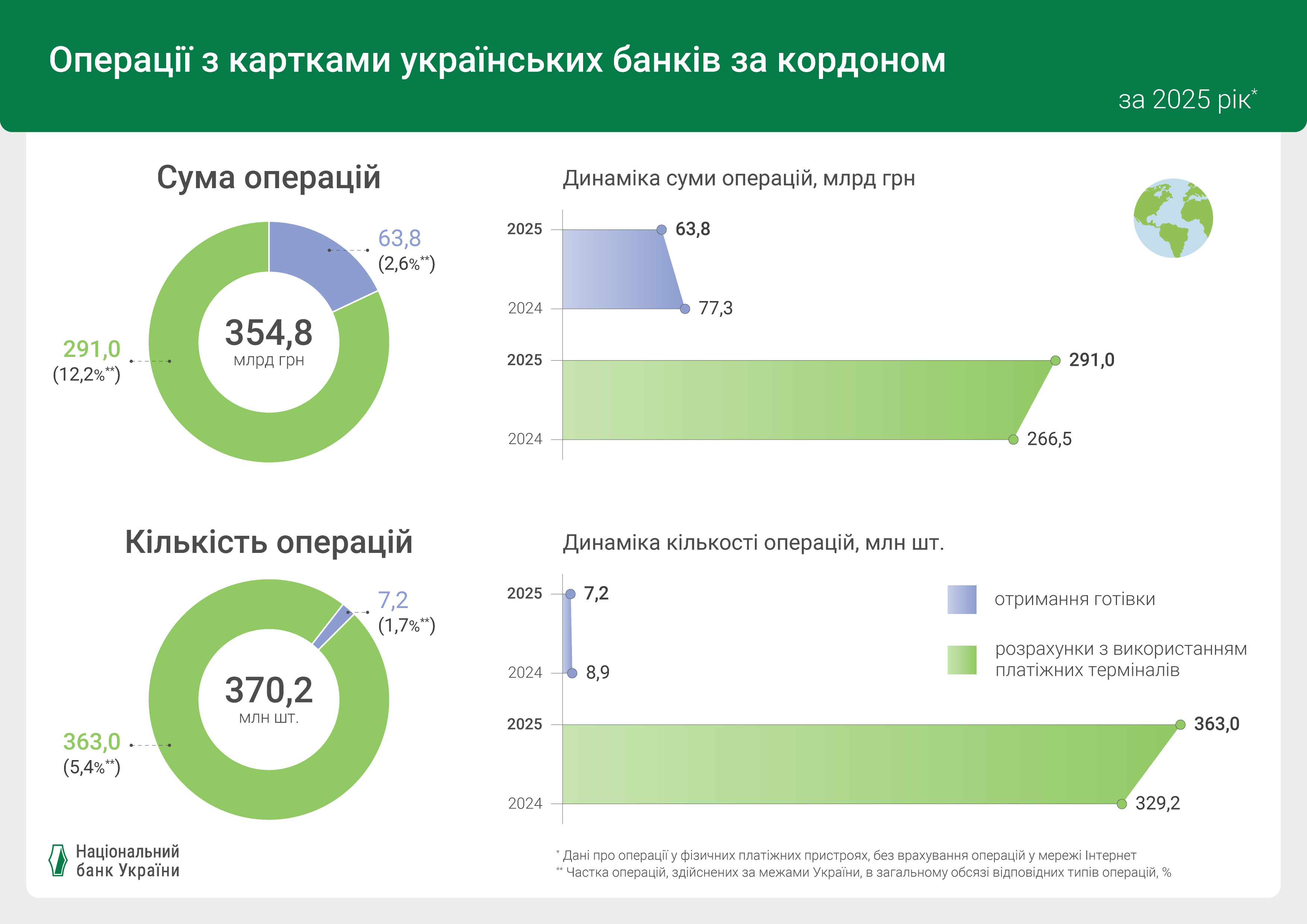 Операції з використанням платіжних карток в Україні та за кордоном, ІV квартал 2025 року